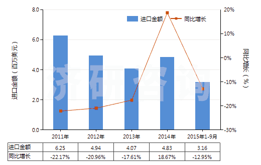 2011-2015年9月中國氫氧化鉀(苛性鉀)(HS28152000)進(jìn)口總額及增速統(tǒng)計(jì)